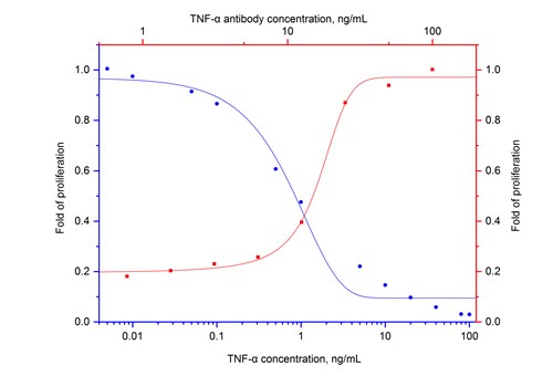 異なる濃度のTNF-α組換えタンパク質添加時およびTNF-α中和抗体添加時のL-929細胞の増殖率をプロットしたグラフ